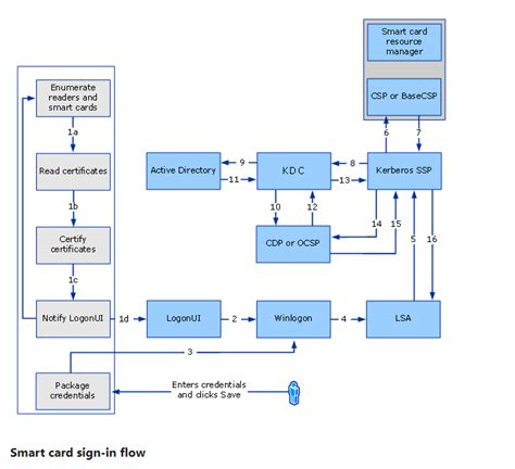 microsoft base smart card cryptographic service provider package x32|Description of the software update for Base Smart Card .